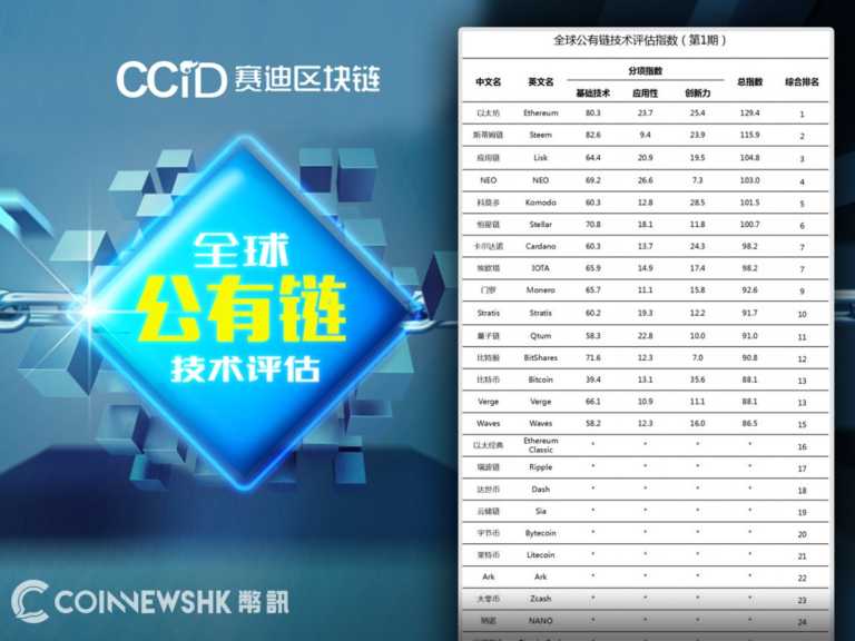 中國工信部首份「公有鏈技術指數」報告　以太坊居首、比特幣十名不入