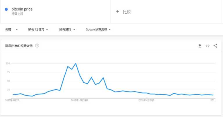 從 Google Trend 看市場：Bitcoin Price、HODL 搜尋量大跌