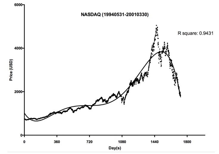 【图表分析】在纳斯达克指数边旁看：比特币是泡沫吗？