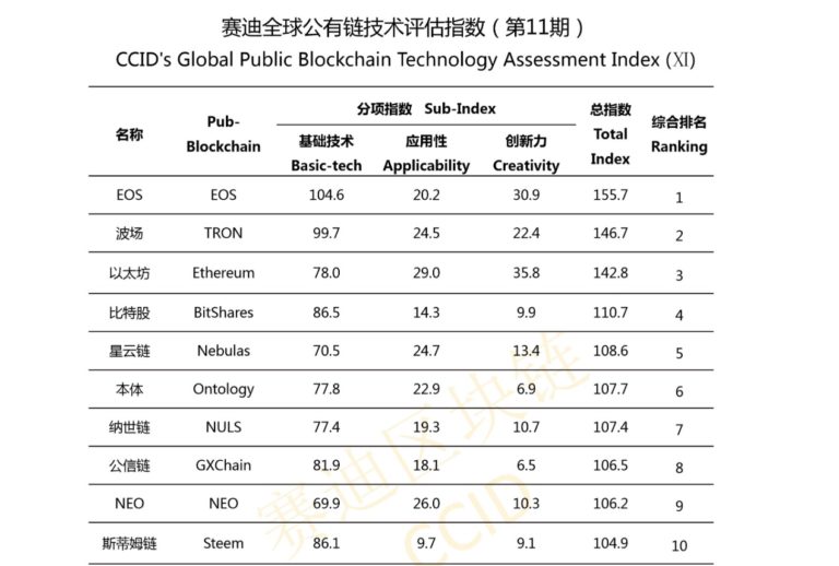 中國工信部 11 期公有鏈排名　EOS、TRON、以太坊居三甲